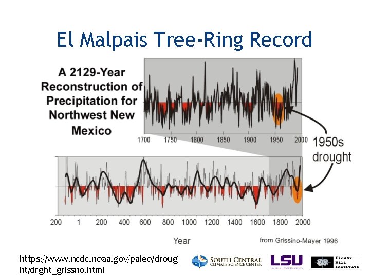 El Malpais Tree-Ring Record https: //www. ncdc. noaa. gov/paleo/droug ht/drght_grissno. html 