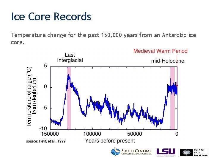 Ice Core Records Temperature change for the past 150, 000 years from an Antarctic