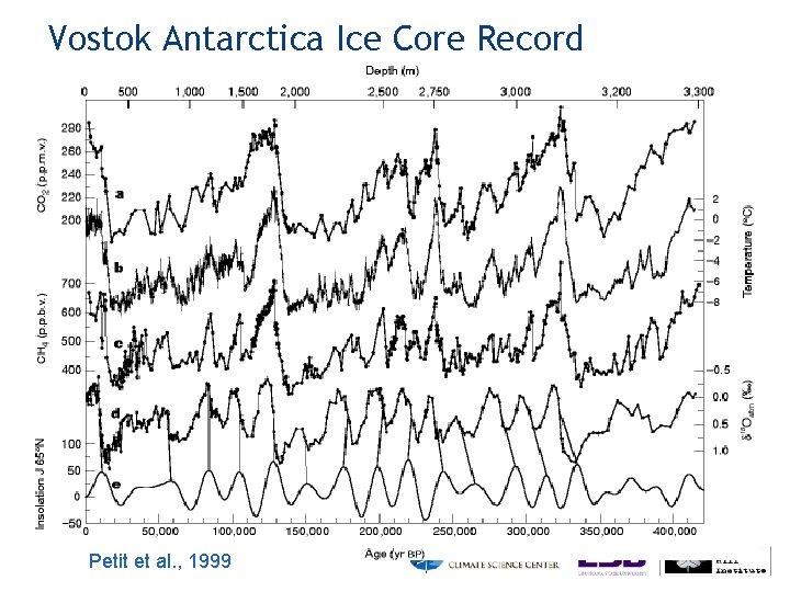 Vostok Antarctica Ice Core Record Petit et al. , 1999 21 