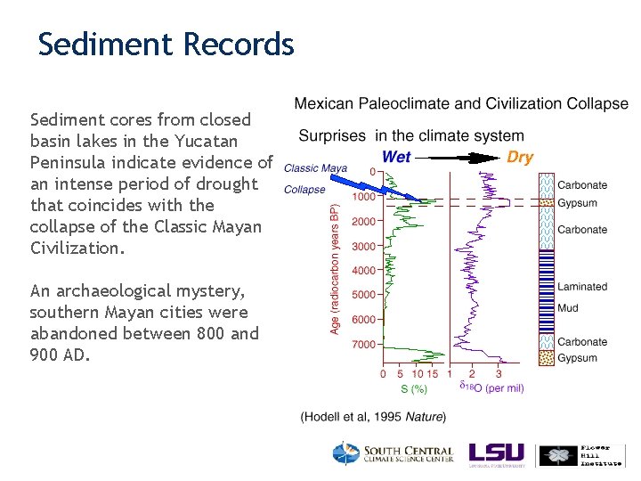 Sediment Records Sediment cores from closed basin lakes in the Yucatan Peninsula indicate evidence