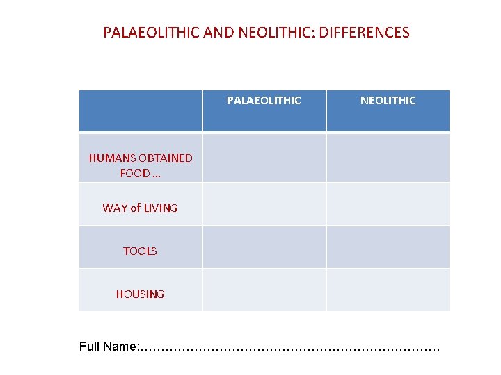 PALAEOLITHIC AND NEOLITHIC: DIFFERENCES PALAEOLITHIC NEOLITHIC HUMANS OBTAINED FOOD … WAY of LIVING TOOLS