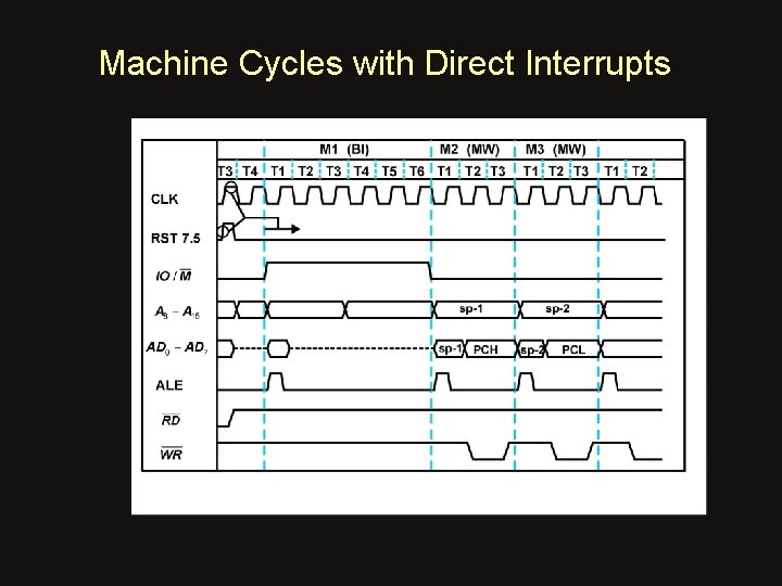 Machine Cycles with Direct Interrupts 