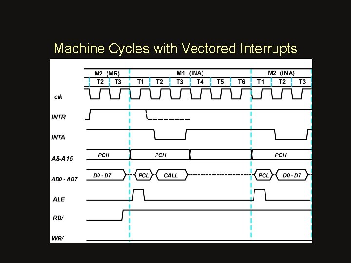 Machine Cycles with Vectored Interrupts 