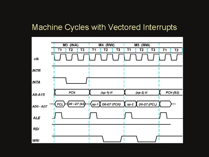 Machine Cycles with Vectored Interrupts 