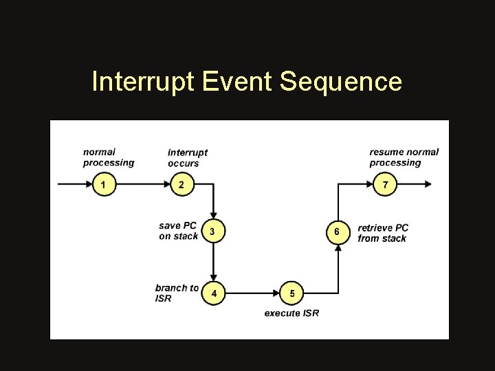 Interrupt Event Sequence 