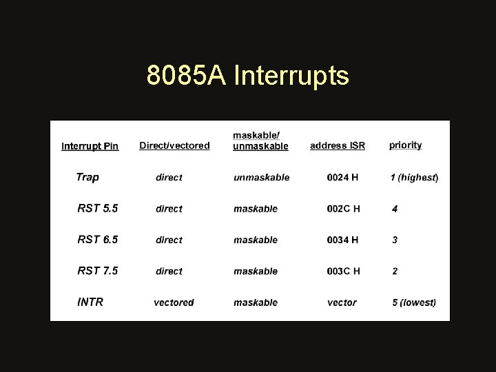 8085 A Interrupts 