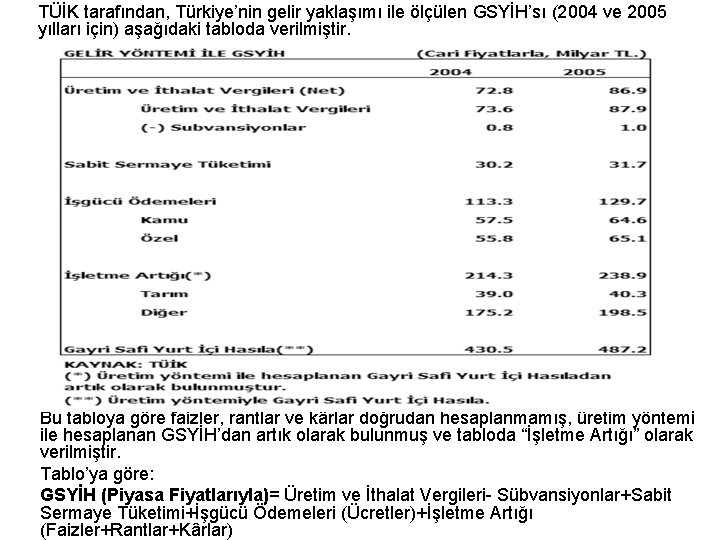 TÜİK tarafından, Türkiye’nin gelir yaklaşımı ile ölçülen GSYİH’sı (2004 ve 2005 yılları için) aşağıdaki