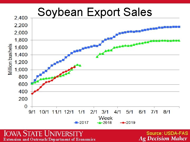 Soybean Export Sales Source: USDA-FAS Extension and Outreach/Department of Economics 