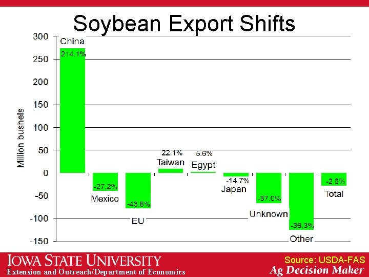 Soybean Export Shifts Source: USDA-FAS Extension and Outreach/Department of Economics 