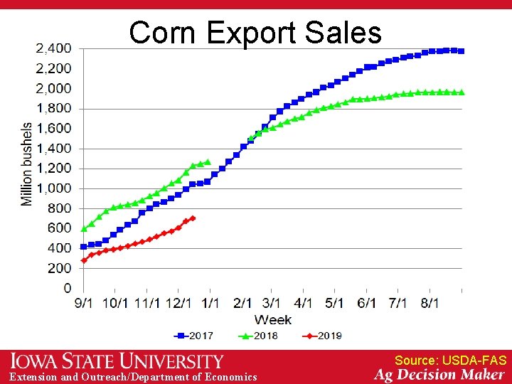 Corn Export Sales Source: USDA-FAS Extension and Outreach/Department of Economics 