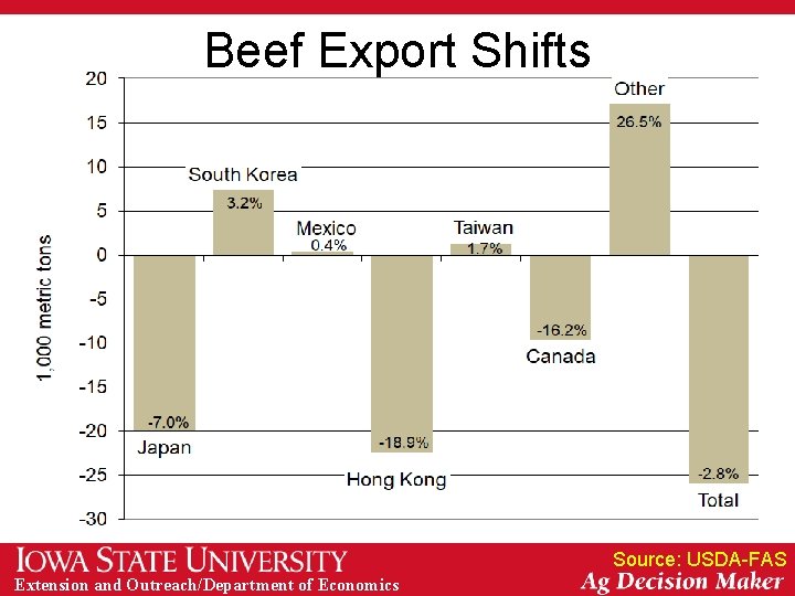 Beef Export Shifts Source: USDA-FAS Extension and Outreach/Department of Economics 