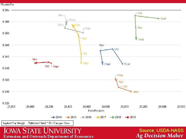 Source: USDA-NASS Extension and Outreach/Department of Economics 