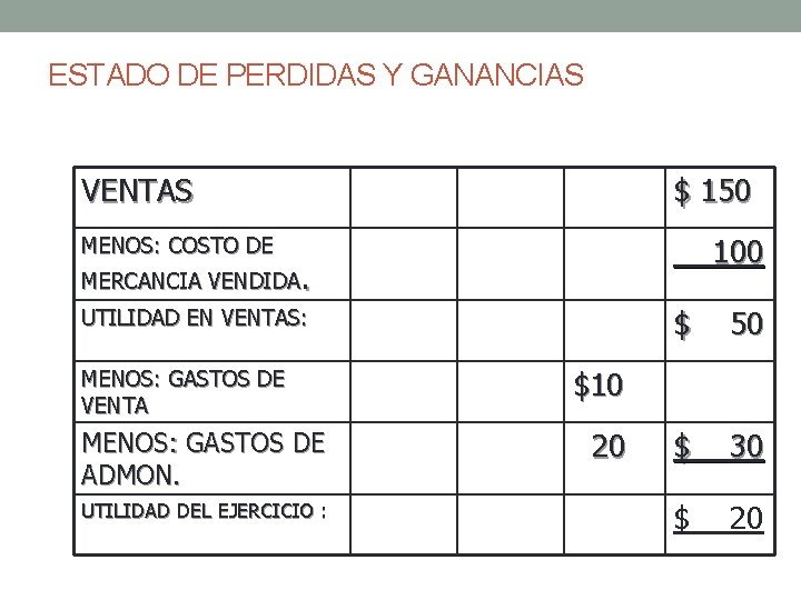 ESTADO DE PERDIDAS Y GANANCIAS VENTAS $ 150 100 MENOS: COSTO DE MERCANCIA VENDIDA.