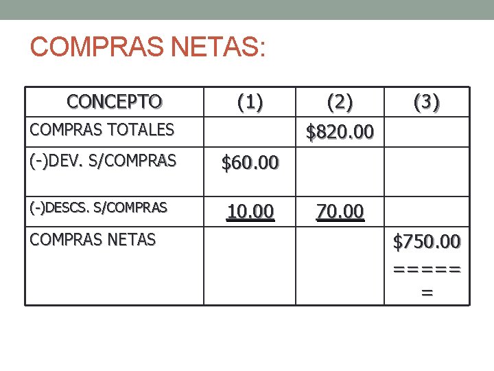 COMPRAS NETAS: CONCEPTO (1) (-)DESCS. S/COMPRAS (3) $820. 00 COMPRAS TOTALES (-)DEV. S/COMPRAS (2)