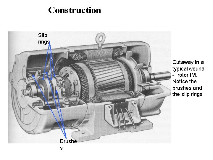 Construction Slip rings Cutaway in a typical wound - rotor IM. Notice the brushes