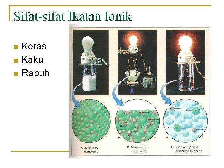 Sifat-sifat Ikatan Ionik n n n Keras Kaku Rapuh 