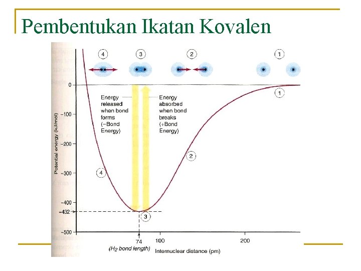 Pembentukan Ikatan Kovalen 