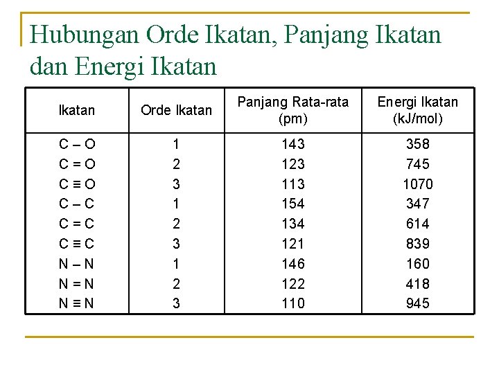 Hubungan Orde Ikatan, Panjang Ikatan dan Energi Ikatan Orde Ikatan Panjang Rata-rata (pm) Energi