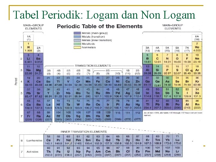 Tabel Periodik: Logam dan Non Logam 