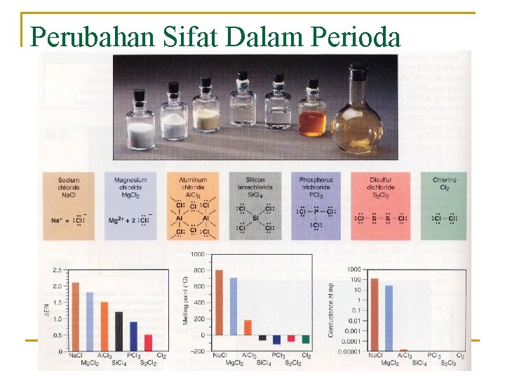 Perubahan Sifat Dalam Perioda 