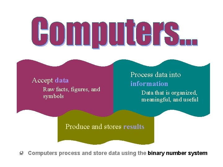 Accept data Raw facts, figures, and symbols Process data into information Data that is