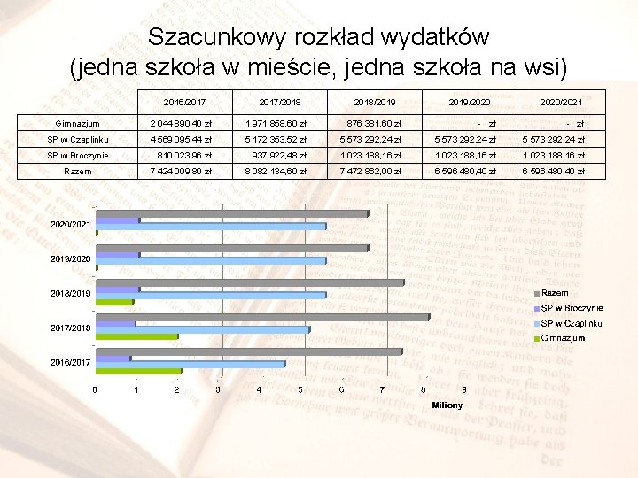 Szacunkowy rozkład wydatków (jedna szkoła w mieście, jedna szkoła na wsi) 2016/2017/2018/2019/2020/2021 Gimnazjum 2