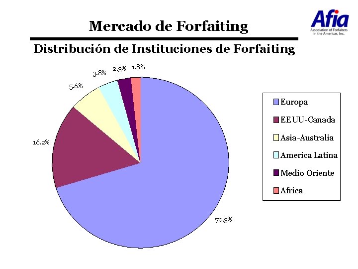 Mercado de Forfaiting Distribución de Instituciones de Forfaiting 3. 8% 2. 3% 1. 8%