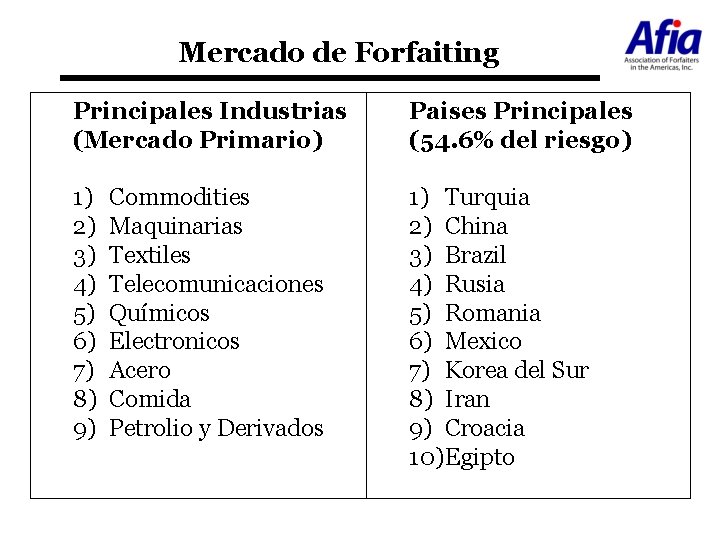 Mercado de Forfaiting Principales Industrias (Mercado Primario) Paises Principales (54. 6% del riesgo) 1)