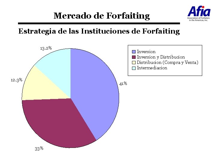 Mercado de Forfaiting Estrategia de las Instituciones de Forfaiting 13. 2% 12. 3% Inversion