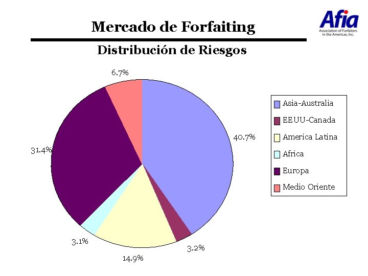 Mercado de Forfaiting Distribución de Riesgos 6. 7% Asia-Australia EEUU-Canada 40. 7% 31. 4%