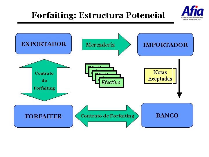 Forfaiting: Estructura Potencial EXPORTADOR Contrato de Mercadería Efectivo Efectivo IMPORTADOR Notas Aceptadas Forfaiting FORFAITER