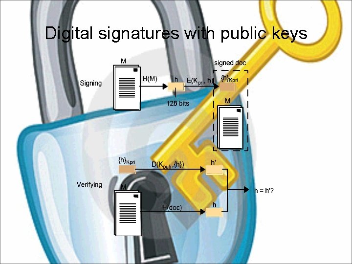 Digital signatures with public keys 