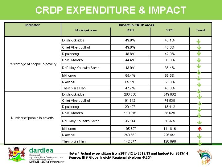 CRDP EXPENDITURE & IMPACT Indicator Impact in CRDP areas Municipal area 2009 2012 Bushbuckridge