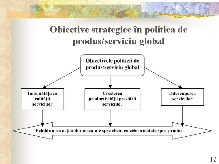 Obiective strategice în politica de produs/serviciu global 12 Obiective strategice în politica de produs/serviciu global 12