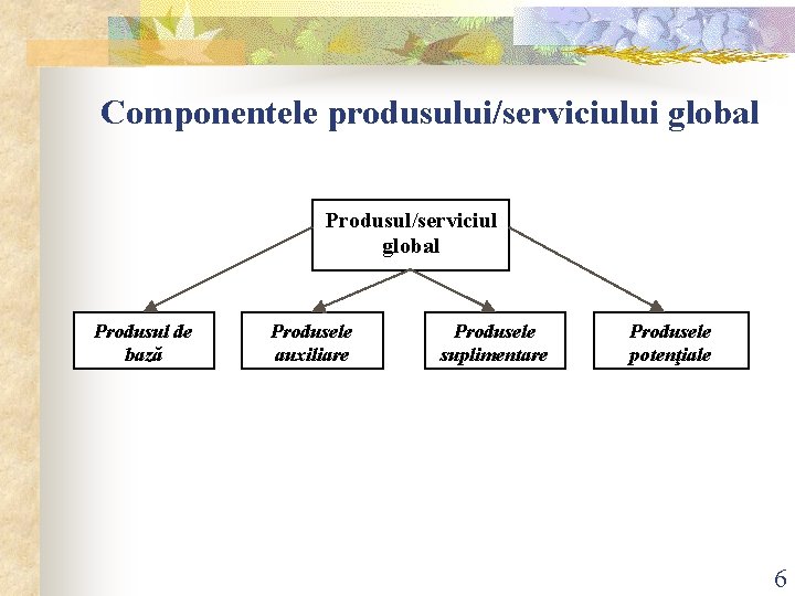 Componentele produsului/serviciului global Produsul/serviciul global Produsul de bază Produsele auxiliare Produsele suplimentare Produsele potenţiale Componentele produsului/serviciului global Produsul/serviciul global Produsul de bază Produsele auxiliare Produsele suplimentare Produsele potenţiale