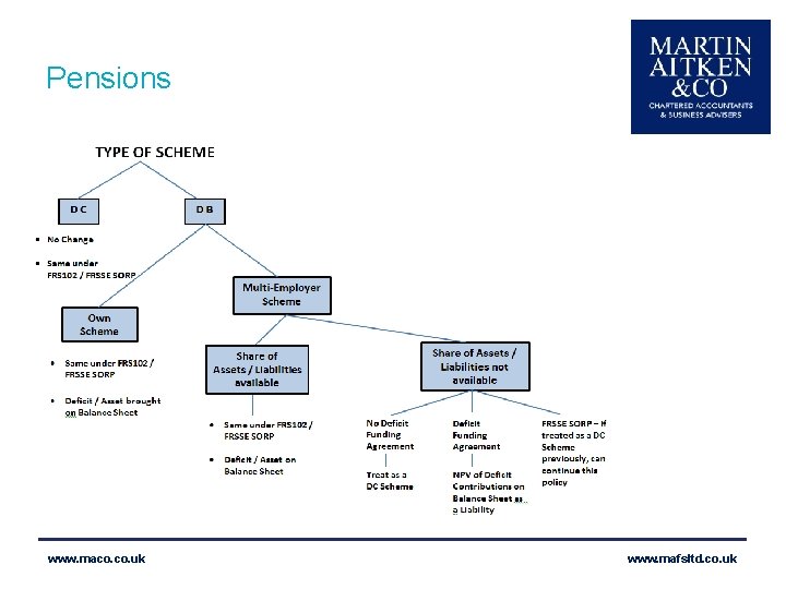 Pensions – DC & DB Schemes Pensions www. maco. uk www. mafsltd. co. uk