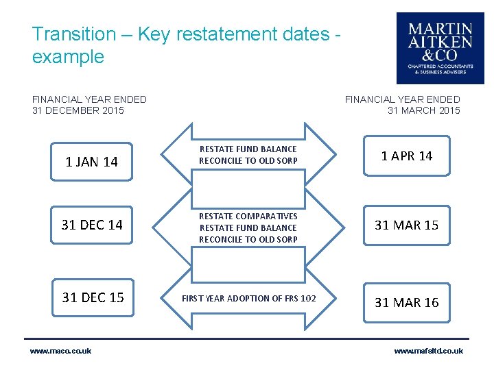 Transition – Key restatement dates example FINANCIAL YEAR ENDED 31 DECEMBER 2015 FINANCIAL YEAR