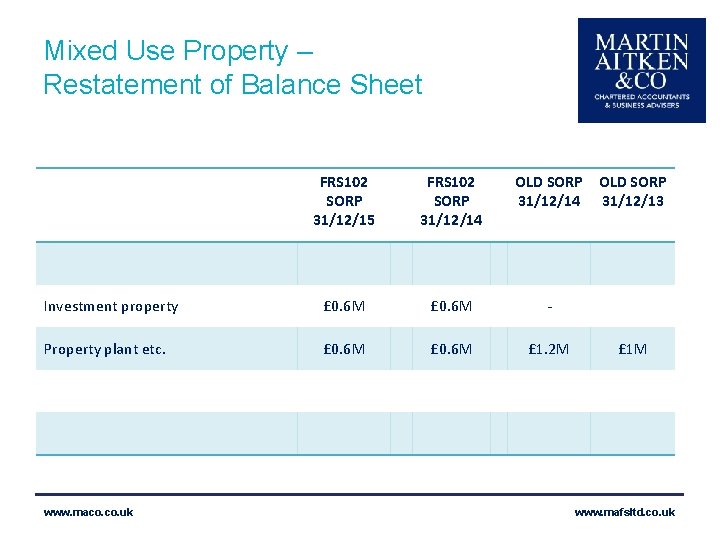 Mixed Use Property – Restatement of Balance Sheet FRS 102 SORP 31/12/15 FRS 102