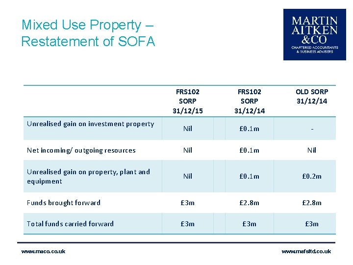 Mixed Use Property – Restatement of SOFA FRS 102 SORP 31/12/15 FRS 102 SORP