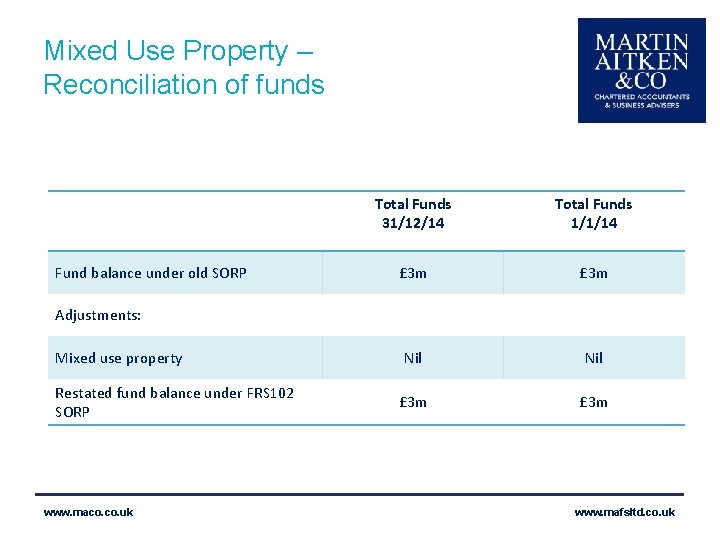 Mixed Use Property – Reconciliation of funds Fund balance under old SORP Total Funds
