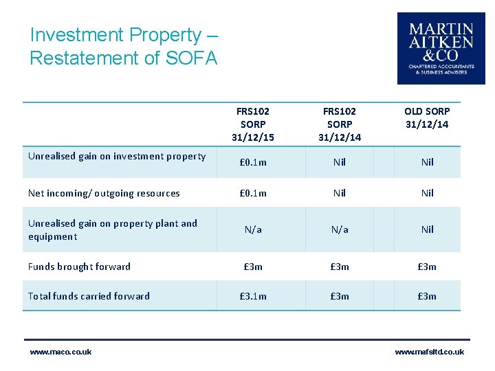 Investment Property – Restatement of SOFA FRS 102 SORP 31/12/15 FRS 102 SORP 31/12/14
