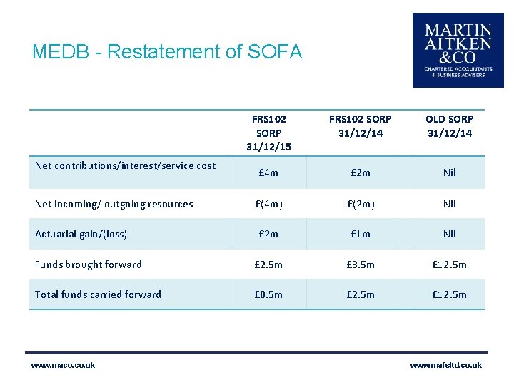 MEDB - Restatement of SOFA FRS 102 SORP 31/12/15 FRS 102 SORP 31/12/14 OLD