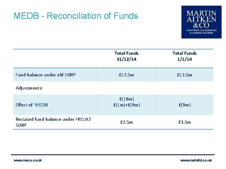 MEDB - Reconciliation of Funds Fund balance under old SORP Total Funds 31/12/14 Total