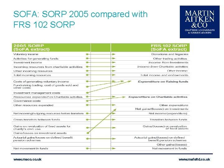 SOFA: SORP 2005 compared with FRS 102 SORP www. maco. uk www. mafsltd. co.