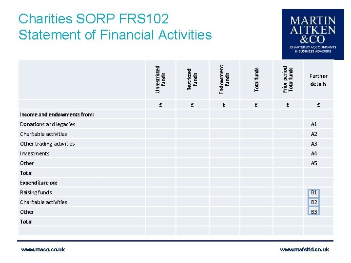 Unrestricted funds Restricted funds Endowment funds Total funds Prior period Total funds Charities SORP