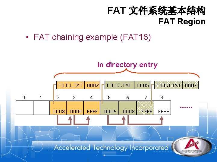 FAT 文件系统基本结构 FAT Region • FAT chaining example (FAT 16) In directory entry ……