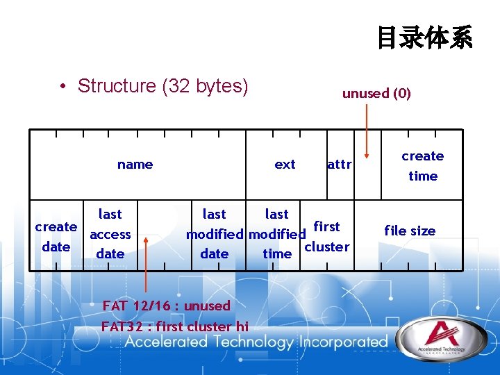 目录体系 • Structure (32 bytes) name last create access date unused (0) ext attr