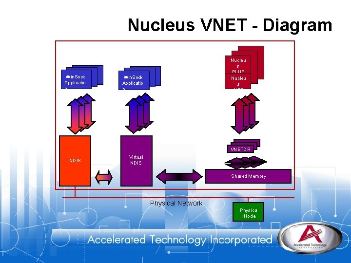 Nucleus VNET - Diagram Win. Sock Applicatio n Nucleu s PLUS Nucleu s NET