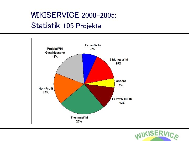 WIKISERVICE 2000 -2005: Statistik 105 Projekte 
