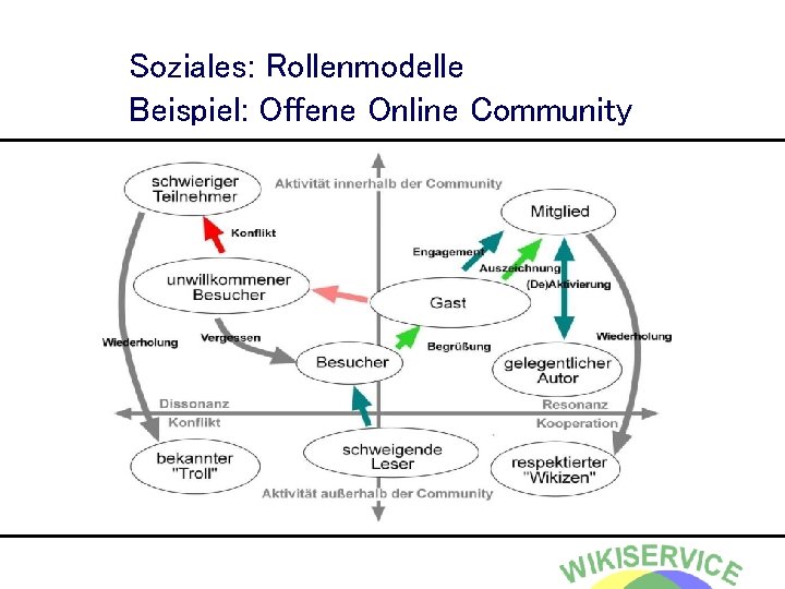 Soziales: Rollenmodelle Beispiel: Offene Online Community 